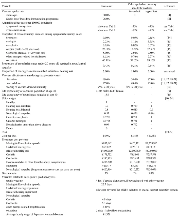 Table 2 Variables 
