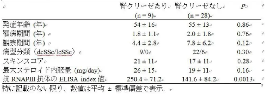図 1： 抗 RNAPⅠ/Ⅱ/Ⅲ抗体と抗 RNAPⅠ/Ⅲ抗体における腎クリーゼ発症と抗 RNAPⅢ抗体の ELISA index 値の検討 