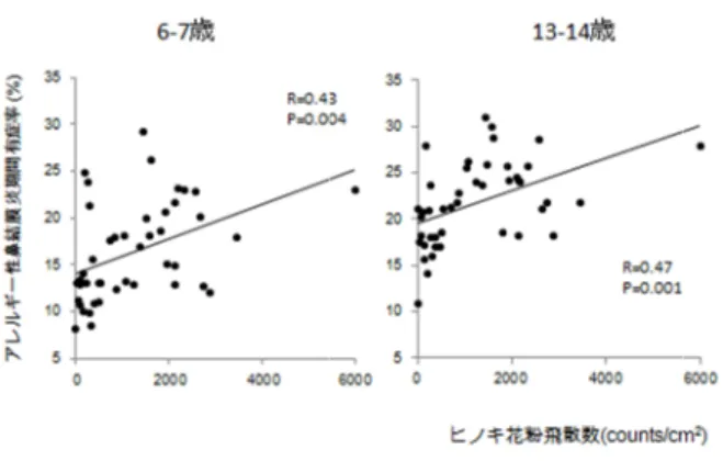 図 4   ヒノキ 膜炎有症率の関係   さらに、 6 粉飛散数と正の相関を示したが − 14 歳の気管支喘息有症率は花粉飛散数と有 意な関係はなかった   表 1  花粉飛散数とアレルギー性鼻結膜炎お よび喘息有症率との関係 D