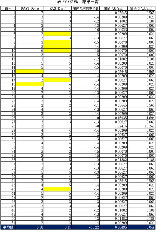 表 3.(2)3)-1  結果一覧 