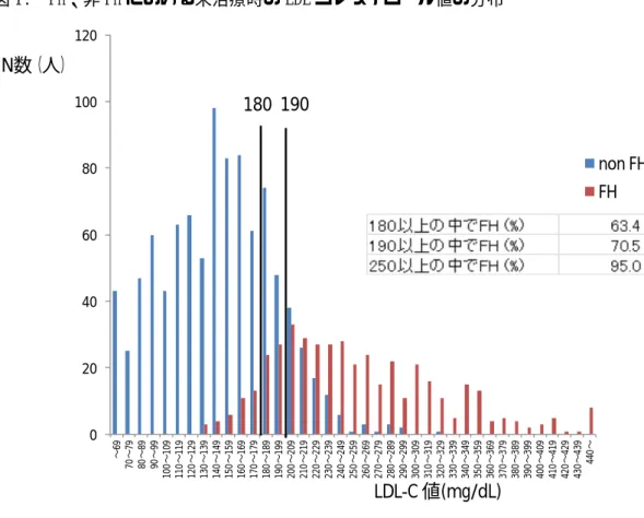 図 1.  FH、非 FH における未治療時の LDL コレステロール値の分布  0 20 40 60 80 100 120  〜69 70〜79 80〜89 90〜99 100〜109 110〜119 120〜129 130〜139 140〜149 150〜159 160〜169 170〜179 180〜189 190〜199 200〜209 210〜219 220〜229 230〜239 240〜249 250〜259 260〜269 270〜279 280〜289 290〜299 300〜309 31