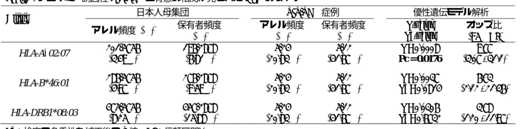 Table 1.  ゾニサミド誘因性 SJS/TEN と有意の相関が見られた HLA のタイプ  Allele  日本人母集団 SJS/TEN 症例  優性遺伝モデル解析 アレル頻度   (%)  保有者頻度    (%)  アレル頻度 (%)  保有者頻度   (%)  P-value  Pc-value  オッズ比 (95% CI) HLA-A *02:07  201/5756  (3.49%)  196/2878 (6.81%)  5/24  (20.83%)  5/12  (41.67%)  P =