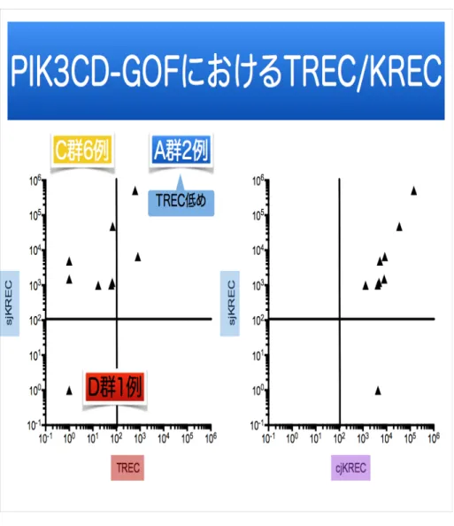 図 3：PIK3CD 遺伝子異常患者における TREC,sjKREC 値   