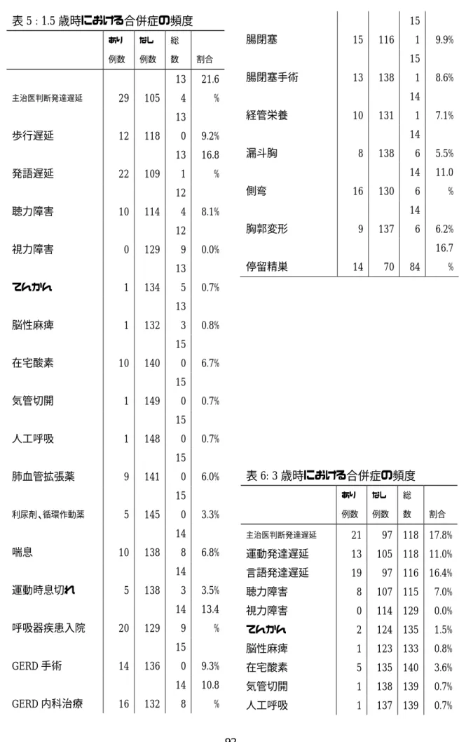 表 5 : 1.5 歳時における合併症の頻度      あり  例数  なし  例数  総 数  割合  主治医判断発達遅延  29  105  13 4  21.6 %  歩行遅延  12  118  13 0  9.2%  発語遅延  22  109  13 1  16.8 %  聴力障害  10  114  12 4  8.1%  視力障害  0  129  12 9  0.0%  てんかん  1  134  13 5  0.7%  脳性麻痺  1  132  13 3  0.8%  在宅酸素  10