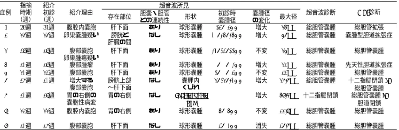 表 1  胎児総胆管嚢腫の超音波所見  存在部位 胆嚢・胆管 との連続性 形状 初診時嚢腫径 嚢腫径の変化 最大径 1 28週 31週 腹腔内嚢胞 肝下面 あり 球形嚢腫 25×16mm 増大 34mm 総胆管嚢腫 総胆管拡張 2 36週 36週 卵巣嚢腫疑い 膀胱と 肝臓の間 なし 球形嚢腫 41×39×39mm 増大 56mm 総胆管嚢腫 嚢腫型胆道拡張症 3 19週 28週 腹部嚢胞 卵巣腫瘍疑い 肝下面 あり 球形嚢腫 34×25×22mm 不変 35mm 総胆管嚢腫 総胆管嚢腫 4 20週 29週