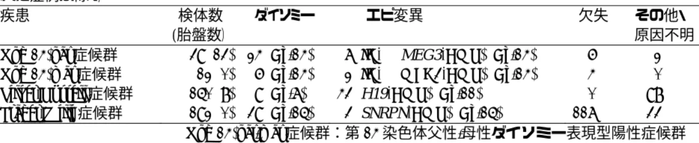 表 1.  現在までに検体が集積されたインプリンティング疾患患者とその発症原因の概要（遺伝子解析で除外さ れた症例は除く） 