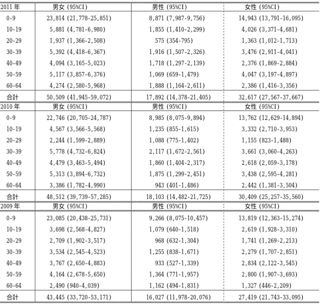 表 5  全国推定実患者数のうち疾患部位を特定できる患者数＜性・年齢階級別＞（１年期間） 