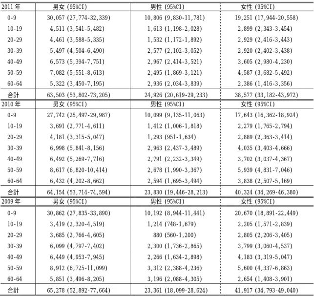 表 7  全国推定実患者数のうち疾患部位を特定できない患者数＜性・年齢階級別＞（１年期間） 