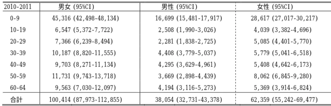 表 8  全国推定実患者数のうち疾患部位を特定できない患者数（2 年期間、3 年期間） 