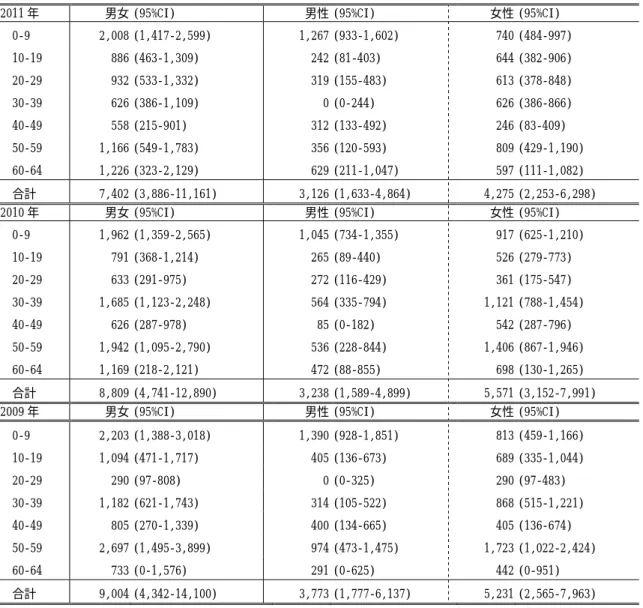 表 9  全国推定実患者数のうちリンパ管種関連疾患患者数＜性・年齢階級別＞（1 年期間） 