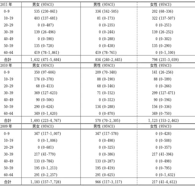 表 11  全国推定実患者数のうちリンパ管種関連疾患をもち疾患部位を特定できる患者数＜性・年齢階級別