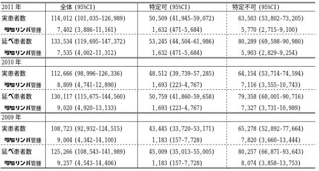 表 2  血管腫・血管奇形患者の全国推定実患者数と全国推定延べ患者数（64 歳以下） 