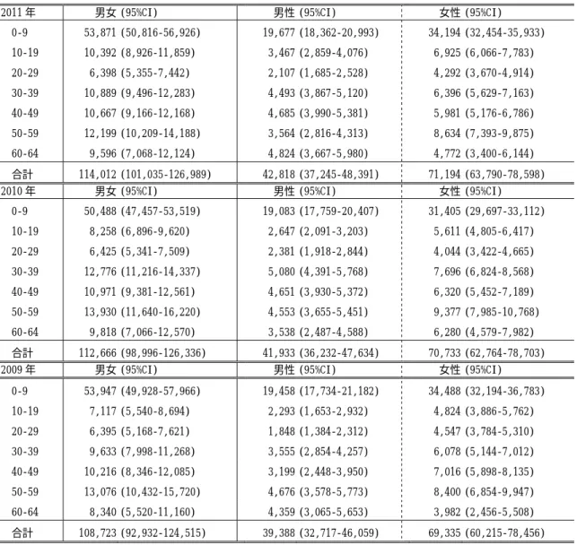 表 3  全国推定実患者数＜性・年齢階級別＞（１年期間） 