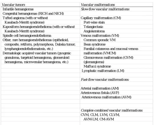表 2  Updated ISSVA classification of vascular anomalies. 