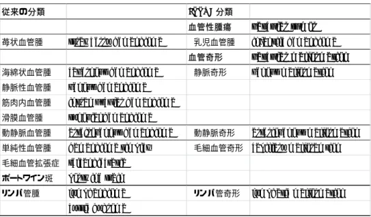 表 4  ISSVA 分類と従来の分類の対比： 