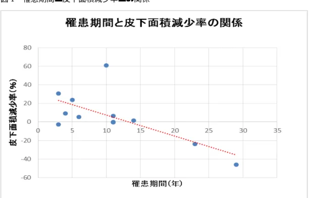図 1  罹患期間と皮下面積減少率との関係 