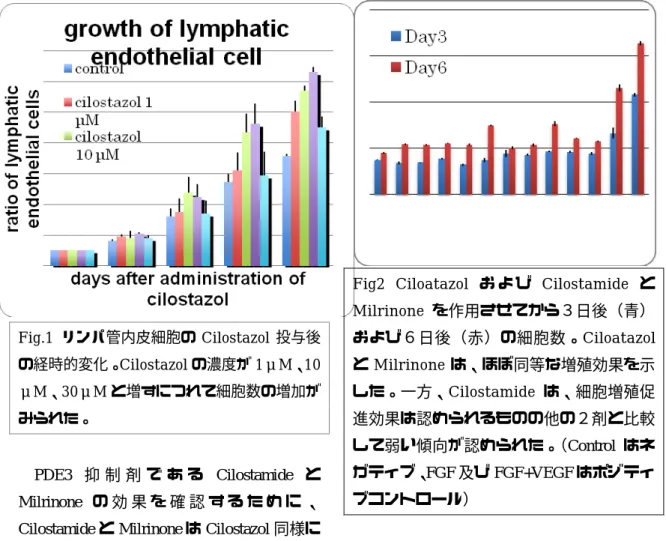 Fig2  Ciloatazol お よ び Cilostamide と