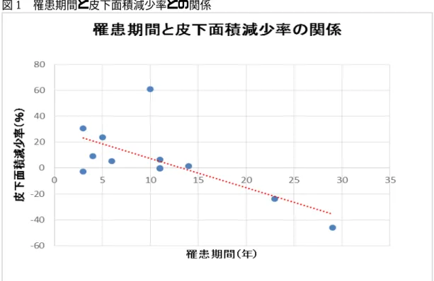 図 1  罹患期間と皮下面積減少率との関係 