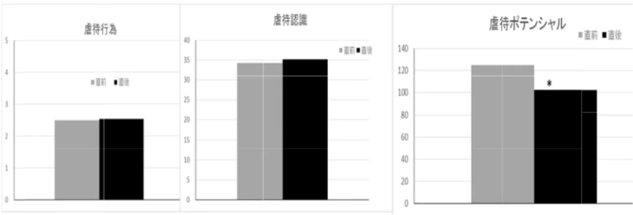 図 6 図 7 図 86 （左）  虐待行為 親（本研究で施設職員）の児童に対する7（中）  虐待認識38の行為についての8（右）虐待 77 項目についての行為を行う虐待行為 JM17 （本研究で施設職員）の児童に対する虐待認識 CA38の行為についての虐待ポテンシャル項目についての行為を行うJM17 （本研究で施設職員）の児童に対するCA38 の行為についての認識。ポテンシャル JCAP77項目についての行為を行う 20  （本研究で施設職員）の児童に対するJCAP77 項目についての行為を行う可能性。 