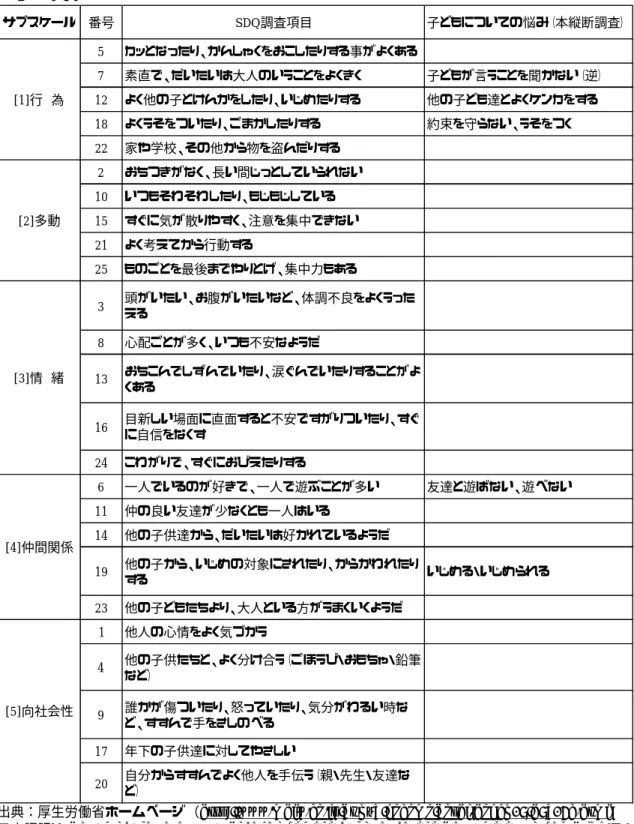 表 4  SDQ の保護者評価によるスコアの評価表と本調査の調査項目比較 