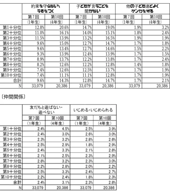 表 12 〔問題行動〕 〔仲間関係〕 (5)【分析   本項では、階層ごとに異なる価値観が養育の質に影響を及ぼすとすることを見るために、 Kohn とをしたときの親の対応」について分析する。さらに階層ごとに異なる たハビトュスを検証するために、 ①【分析 ここでは、親資源論に基づく以下の仮説を検証する。 仮説 り、高い階層世帯の親は子どもの自己指令性や自己規律、好奇心を重んじるのに対し、低第1十分位第2十分位第3十分位第4十分位第5十分位第6十分位第7十分位第8十分位第9十分位第10十分位2  世帯収入十分