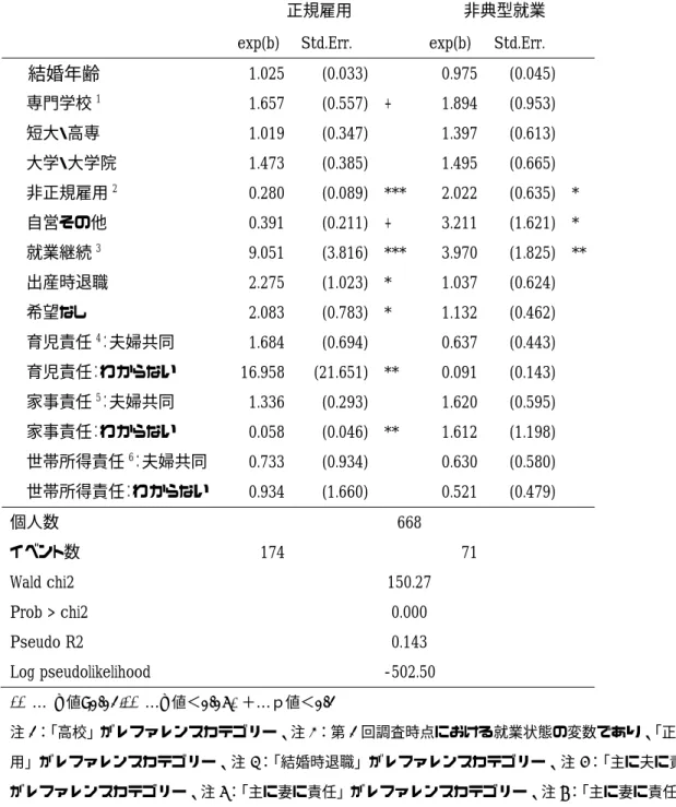 表 3  第 1 子が 1 歳時点での就業状態についての多項ロジット分析：ベースカテゴリーは無業 