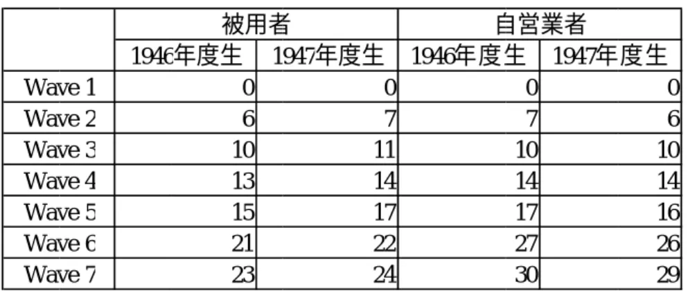 図 4 ：週あたり Wave 1Wave 2Wave 3Wave 4Wave 5Wave 6Wave 7 表 3 ：図3 ：就業率（あたり労働日数1946Wave 1Wave 2Wave 3Wave 4Wave 5Wave 6Wave 7 ：職歴別・生まれ年度別就業率（男性、労働日数（男性就業者＝1946年度生1947061013152123被用者 170  ・生まれ年度別 男性、年齢別、職歴別、就業者＝100 ％、年齢別、職歴別、生まれ年度別）1947年度生071114172224被用者・生まれ年度別の脱