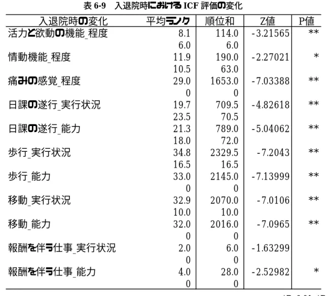 表 6-9   入退院時における ICF 評価の変化
