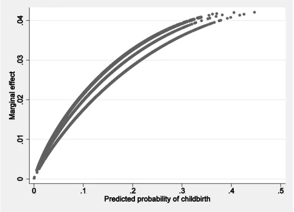 Fig. 2 Marginal effect of the Act 