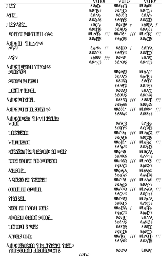Table 2 Estimation results 