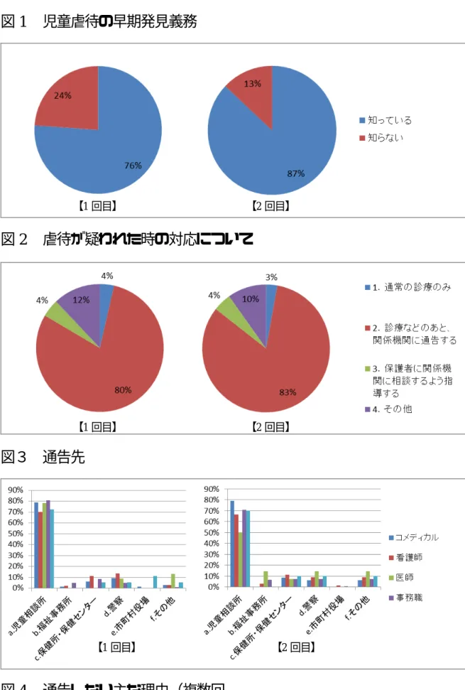 図 1  児童虐待の早期発見義務  図 2  虐待が疑われた時の対応について    図３  通告先    図 4  通告しない主な理由（複数回【1回目】  【2 回目】 【1回目】 【2回目】 【1回目】 【2 回目】 