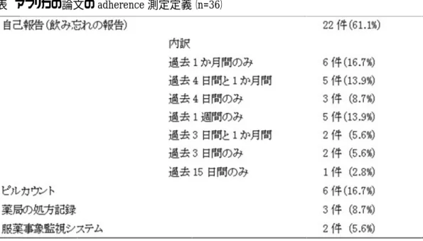表  アフリカの論文の           アフリカの論文の アフリカの論文の adherence adherence 測定定義（ 測定定義（n=36）   