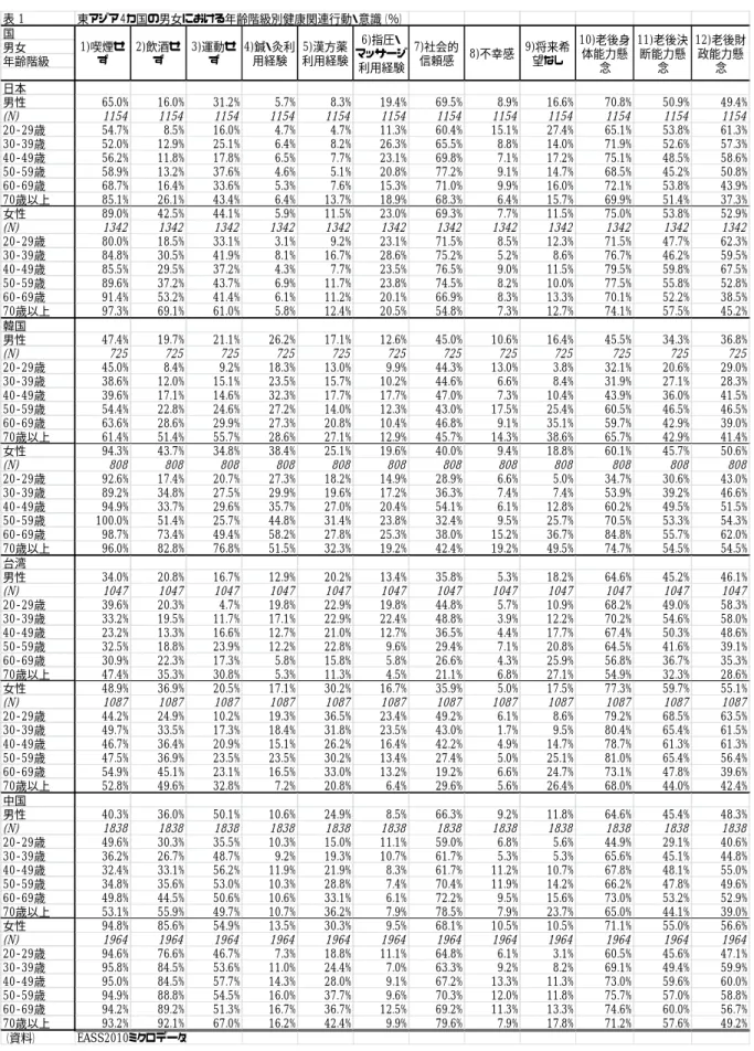 表 1 東アジア４カ国の男女における年齢階級別健康関連行動・意識（％） 国 男女 年齢階級 日本 男性 65.0% 16.0% 31.2% 5.7% 8.3% 19.4% 69.5% 8.9% 16.6% 70.8% 50.9% 49.4% (N) 1154 1154 1154 1154 1154 1154 1154 1154 1154 1154 1154 1154 20-29歳 54.7% 8.5% 16.0% 4.7% 4.7% 11.3% 60.4% 15.1% 27.4% 65.1% 53.8% 6