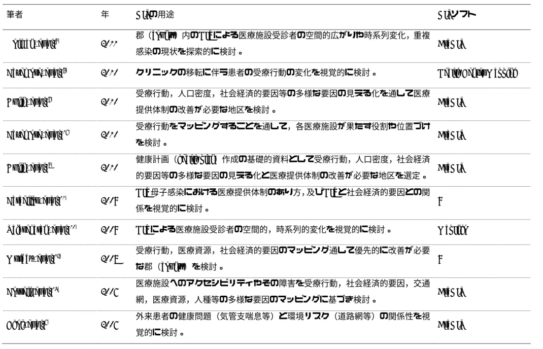 表 2     GIS を活用したマッピングに関する研究