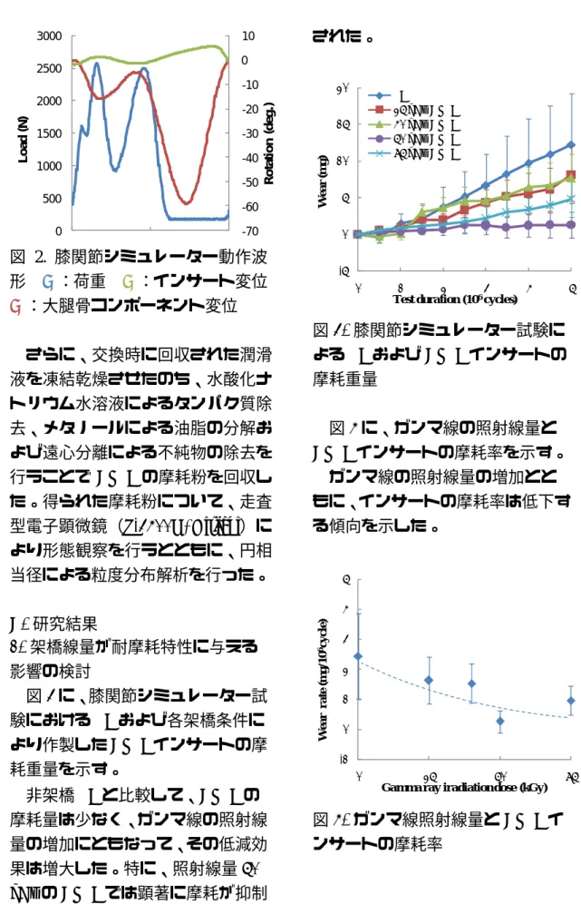 図 4.  ガンマ線照射線量と CLPE イ ンサートの摩耗率 