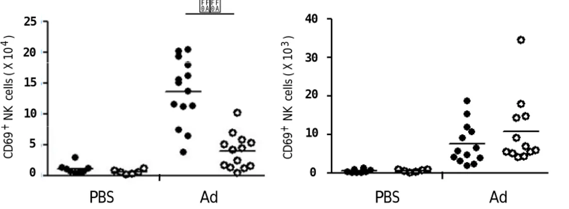 Figure  2.  The  total  number  of  activated  tissue‑resident  NK  cells  in  Tbk1 +/‑ Tnf ‑/‑   mice  and  Tbk1 +/‑ Tnf ‑/‑  mice following Ad vectors administration.  Tbk1 +/‑ Tnf ‑/‑  mice and  Tbk1 +/‑ Tnf ‑/‑  mice were  intravenously administered wi