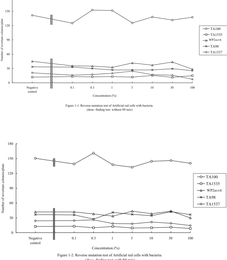 Figure 1-1. Reverse mutation test of Artificial red cells with bacteria.