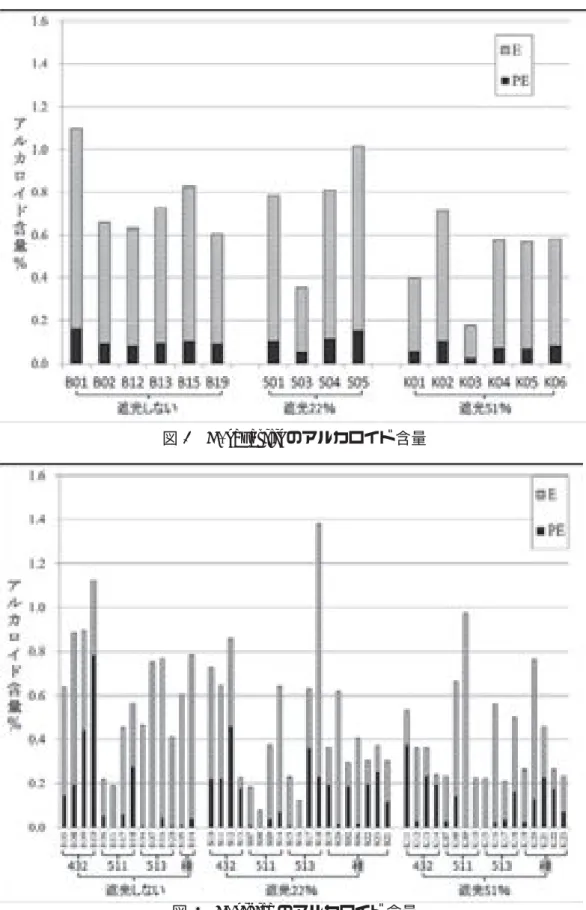 図 1  E. saxatilis のアルカロイド含量 