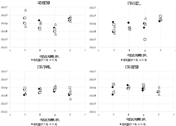 図 4. PTEN 阻害剤 4 種投与後の卵巣重量体重比（n=2，一部 n=3，個々のデータを表示） 。各 種 PTEN 阻害剤またはリンゲル液（対照）を 28 日齢 A/J 系雌マウスに投与後（Day 0） ，Day 