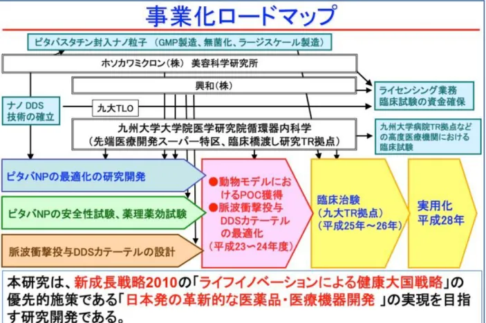 図 4   事業化ロードマップ