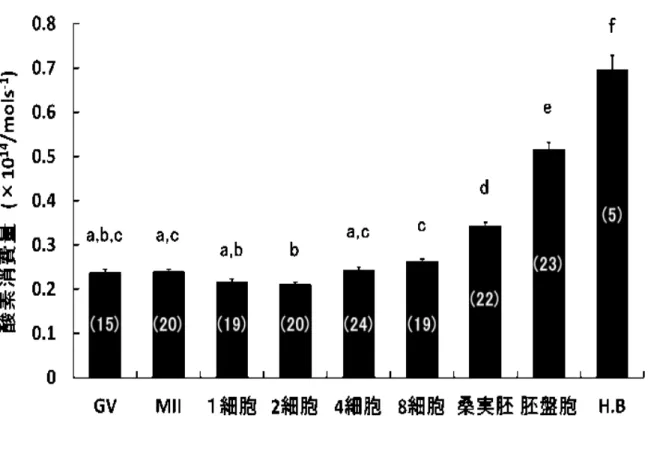 図 1.  卵子および発生初期胚における酸素消費量変化。