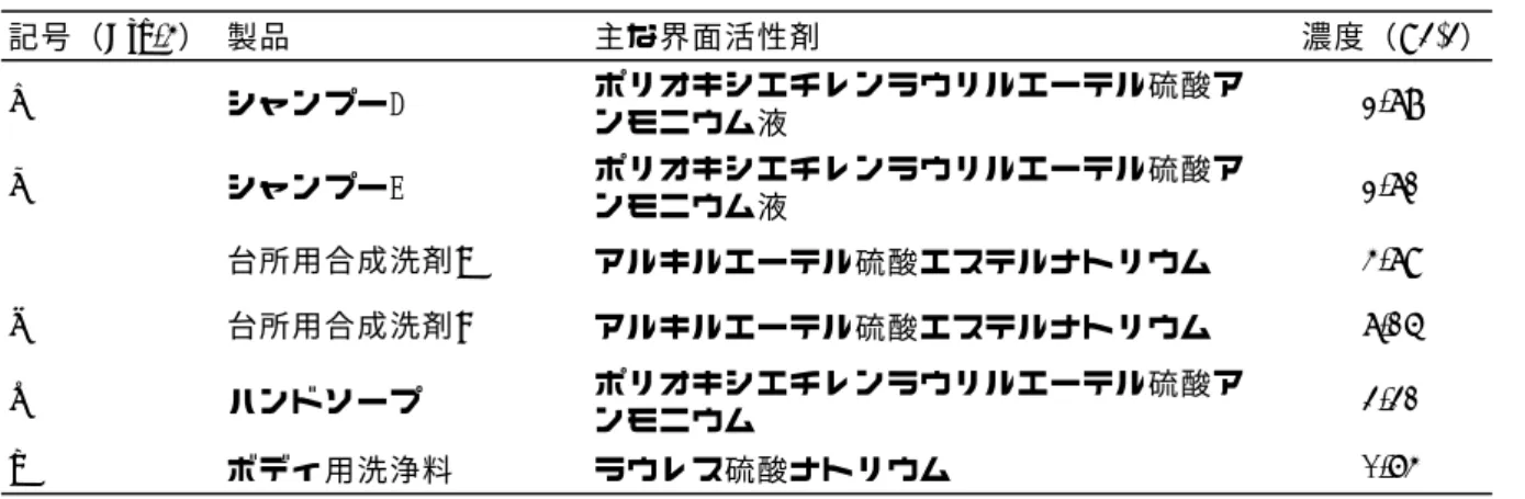 表 1 ．各種試料の 1,4-ジオキサン濃度 記号（Fig.4） 製品 主な界面活性剤 濃度（μg/g） a シャンプーD ポリオキシエチレンラウリルエーテル硫酸ア ンモニウム液 2.78 b シャンプーE ポリオキシエチレンラウリルエーテル硫酸ア ンモニウム液 2.71 台所用合成洗剤A アルキルエーテル硫酸エステルナトリウム 4.79 c 台所用合成洗剤B アルキルエーテル硫酸エステルナトリウム 7.15 d ハンドソープ ポリオキシエチレンラウリルエーテル硫酸ア ンモニウム 3.31 e ボディ用洗浄