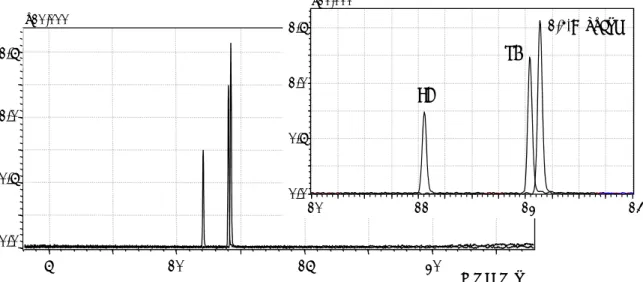 Fig. 2  最適分析条件での 1,4-ジオキサンと内標準物質のクロマトグラム  Fig. 3  精製水に添加したときの 1,4-ジオキサンの検量線51015200.00.51.01.5(x10,000) Time (min)1011 12 130.00.51.01.5(x10,000)FBd81,4-Dioxane01234560510152025RatioConcentration (ppm)FBd8
