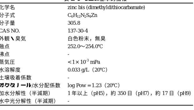 表 2.  ジラムの基本的情報