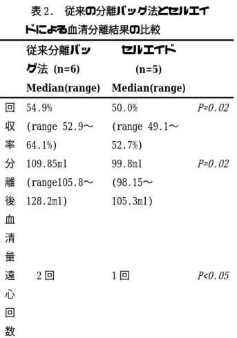 表 2.  従来の分離バッグ法とセルエイ ドによる血清分離結果の比較    従来分離バッグ法  (n=6)  Median(range)  セルエイド(n=5)  Median(range)  回 収 率  54.9%  (range 52.9〜64.1%)  50.0%  (range 49.1〜52.7%)  P=0.02  分 離 後 血 清 量  109.85ml  (range105.8〜128.2ml)  99.8ml  (98.15〜 105.3ml)  P=0.02  遠 心 回 数    