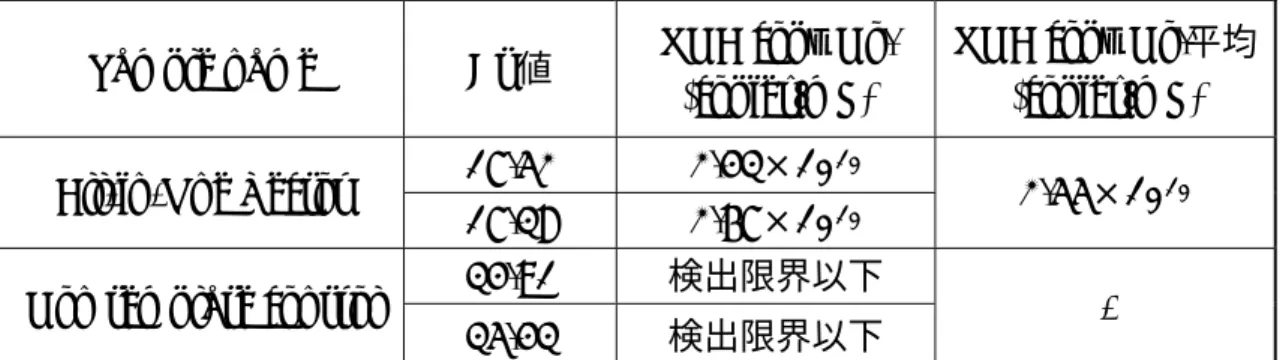 表 1  組換えレトロウイルスベクターの RNA コピー数