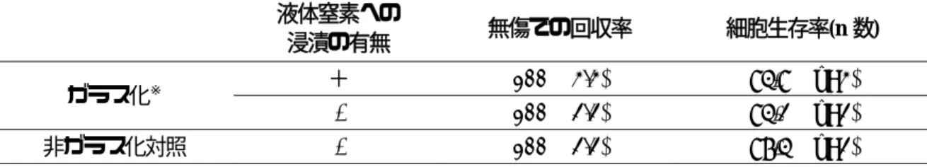 表 5.  アルミパッケージを用いてガラス化されたウサギ軟骨細胞シートの液体窒素中保存の影響 液体窒素への  浸漬の有無  無傷での回収率  細胞生存率 (n 数)  ガラス化 ※ ＋  100%(3/3)  84.8%(n=3)  -  100%(2/2)  84.2%(n=2)  非ガラス化対照  -  100%(2/2)  87.4%(n=2)  ※液体窒素蒸気への暴露によってガラス化を行った。                                       有意差なし    図 5．アル