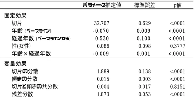 表 2   第 2 次調査参加者を対象とした縦断解析のべデータの分布  第2次調査 575 （ 100.0 ） 558 （ 100.0 ） 1,133 （ 100.0 ） 第3次調査 467 （ 81.2 ） 427 （ 76.5 ） 894 （ 78.9 ） 第4次調査 399 （ 69.4 ） 375 （ 67.2 ） 774 （ 68.3 ） 第5次調査 340 （ 59.1 ） 329 （ 59.0 ） 669 （ 59.0 ） 第6次調査 297 （ 51.7 ） 268 （ 48.0 ） 565