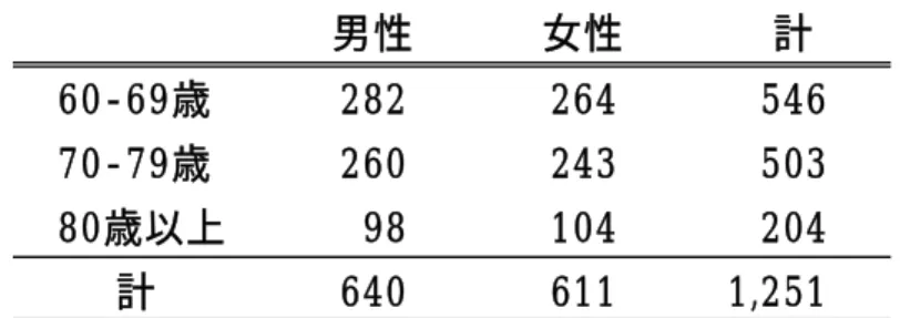 表 6  認知機能と医学・身体的所見との関連（横断的検討）の対象者    男性   女性   計 60-69歳 282 264 546 70-79歳 260 243 503 80歳以上 98 104 204 計 640 611 1,251 年齢 76 ± 7.9 71 ± 7.4 <.0001 性（男性） 28 (52.8) 612 (51.1) n.s