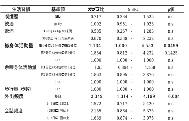 表 13  生活習慣が認知症発症に及ぼす影響  生活習慣 基準値 p値 喫煙歴 なし 0.717 0.334 - 1.535 n.s. 飲酒 g/day 1.002 0.981 - 1.023 n.s